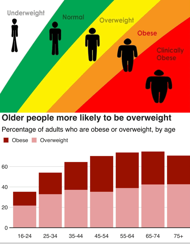 Effects of obesity