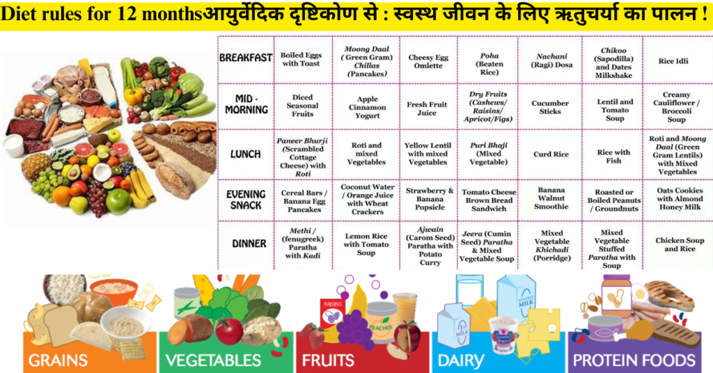 Diet rules for 12 monthsआयुर्वेदिक दृष्टिकोण से : स्वस्थ जीवन के लिए ऋतुचर्या का पालन !