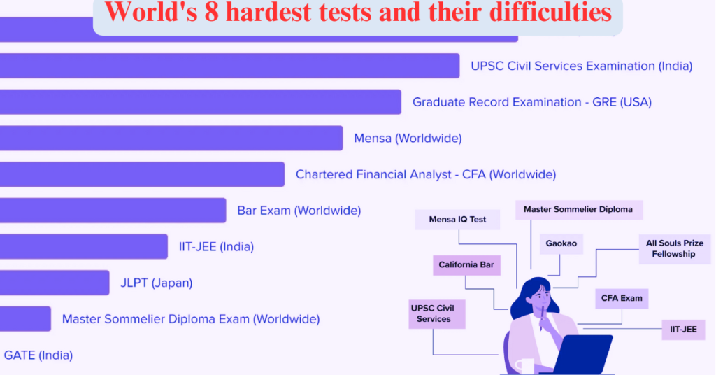 World's 8 hardest tests and their difficulties