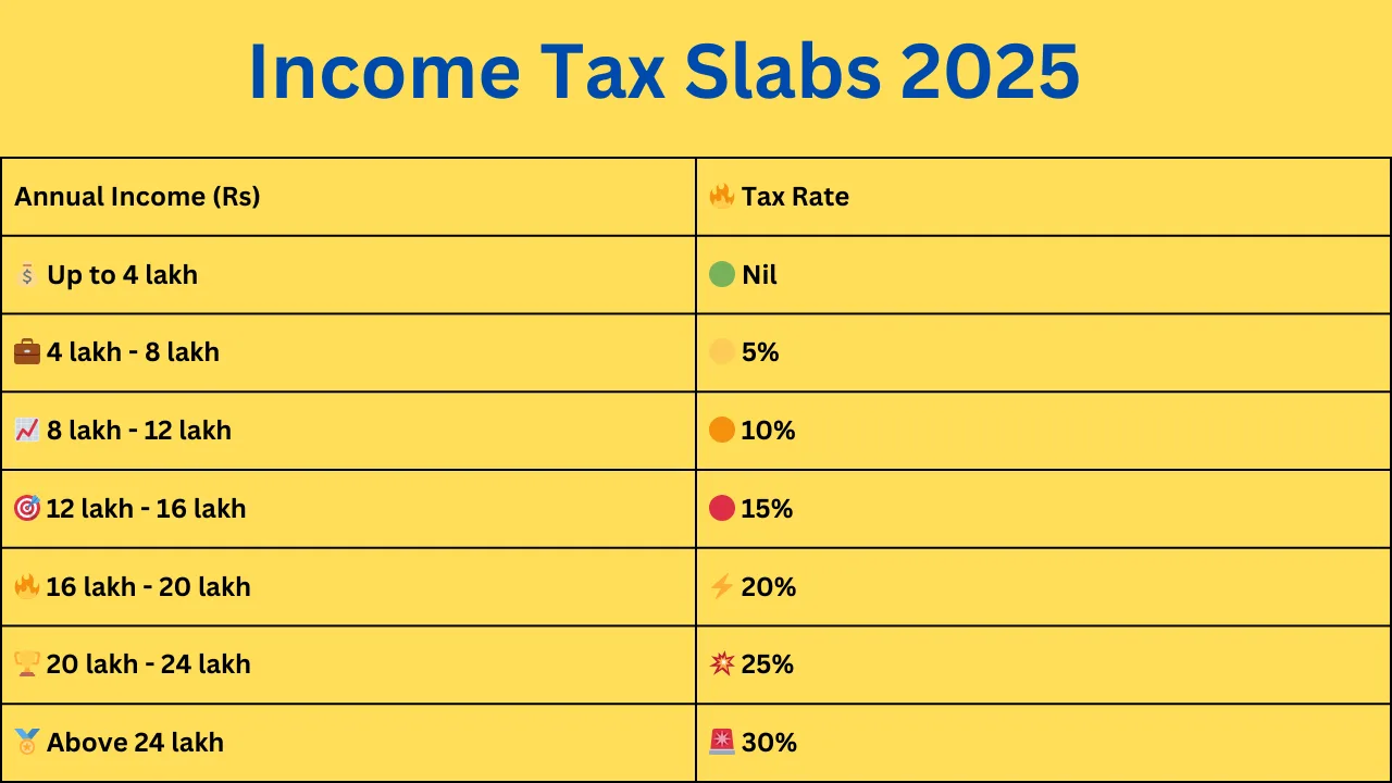 Income Tax Slabs 2025