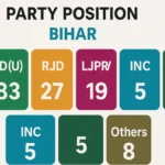 BIHAR CHUNAV RESULT 2025
